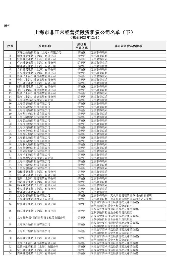 【监管动态】854家！上海市地方金融监督管理局关于更新非正常经营类融资租赁公司名单（下）的公告