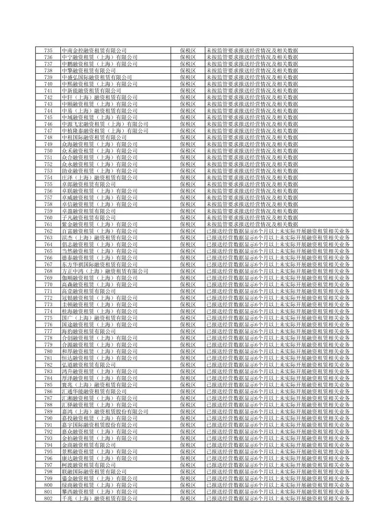 【监管动态】854家！上海市地方金融监督管理局关于更新非正常经营类融资租赁公司名单（下）的公告