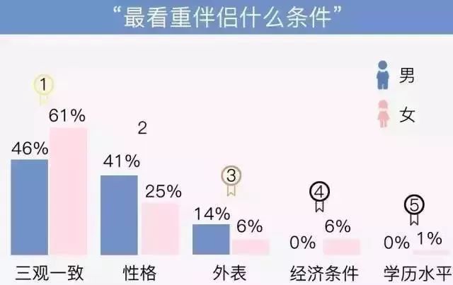 交不到女友怎麼辦  三觀不合，永遠不會是一路人（深度好文） 情感 第2張