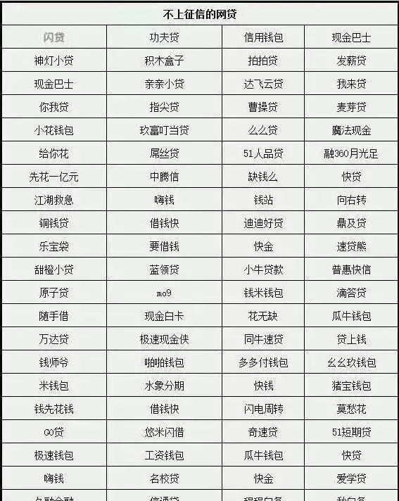 有没有先息后本的网贷平台 你借的网贷平台有资格上征信吗？2019最全上征信平台目录大公开！