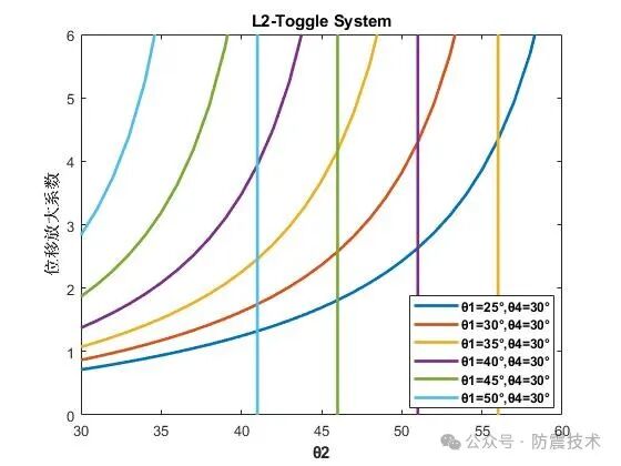 【04】黏滞阻尼器不同安装方式的适用性及位移放大系数推导（第2篇）- 肘节型的图18