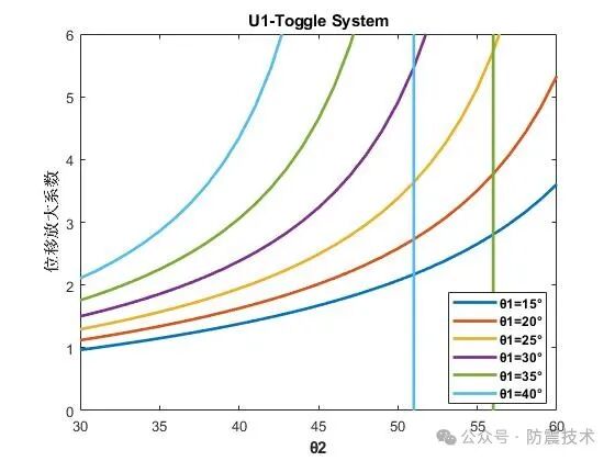 【04】黏滞阻尼器不同安装方式的适用性及位移放大系数推导（第2篇）- 肘节型的图9