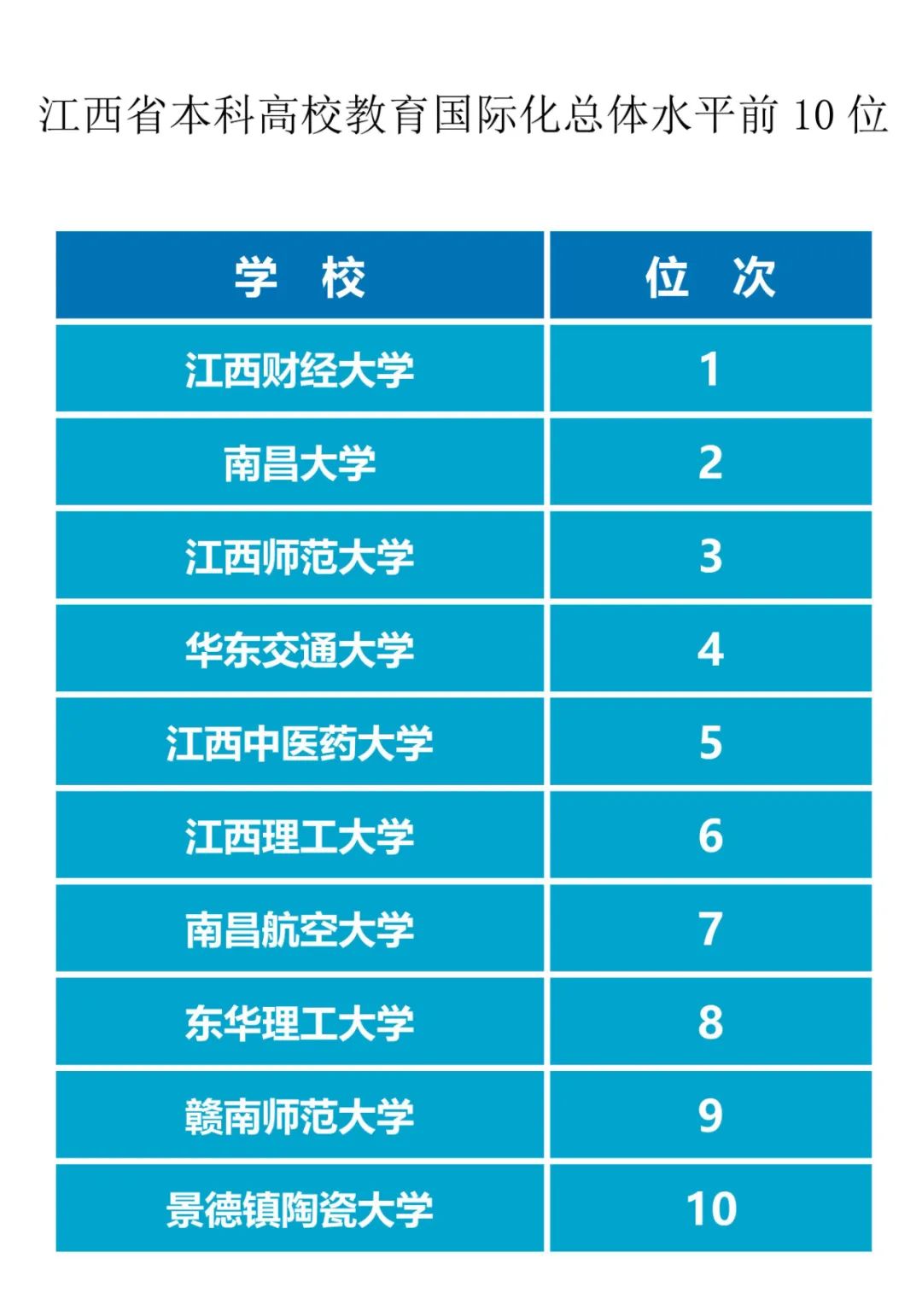 江西省本科高校教育國際化水平排行榜(2021年)-高考直通車