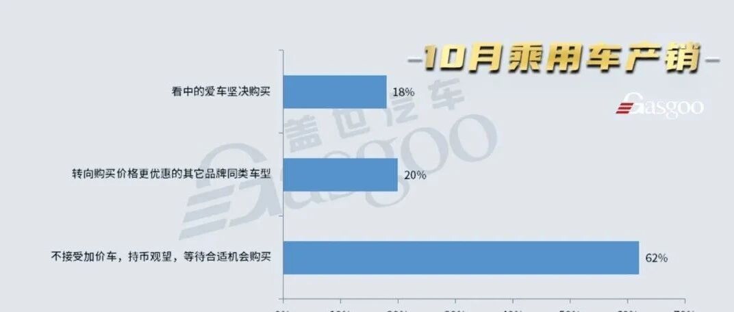 “涨价潮”蔓延，乘用车市场增速或收窄至2.9%