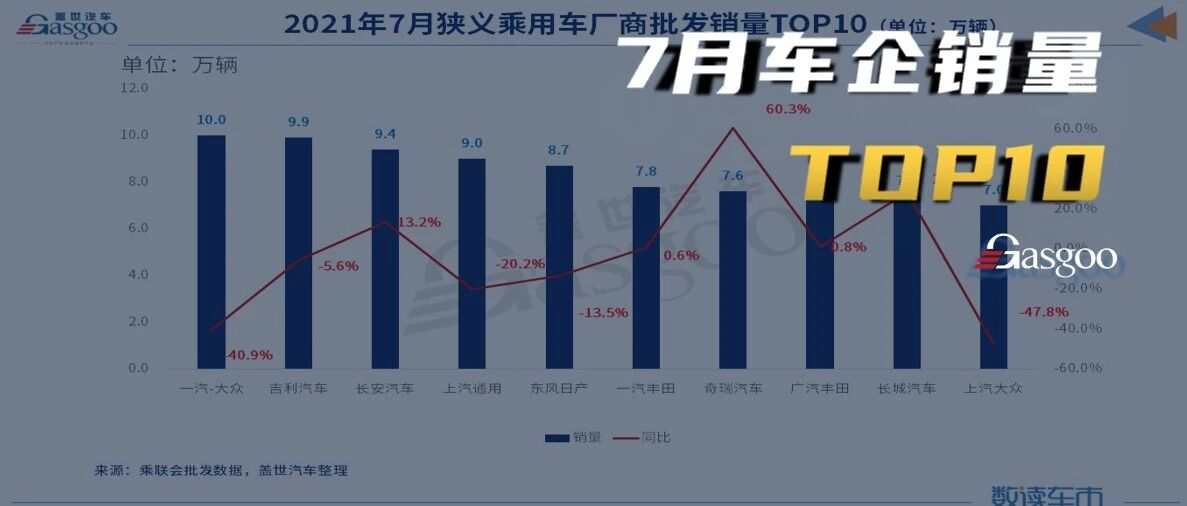 7月车企销量TOP 10：自主超日系，南北大众差距再扩大