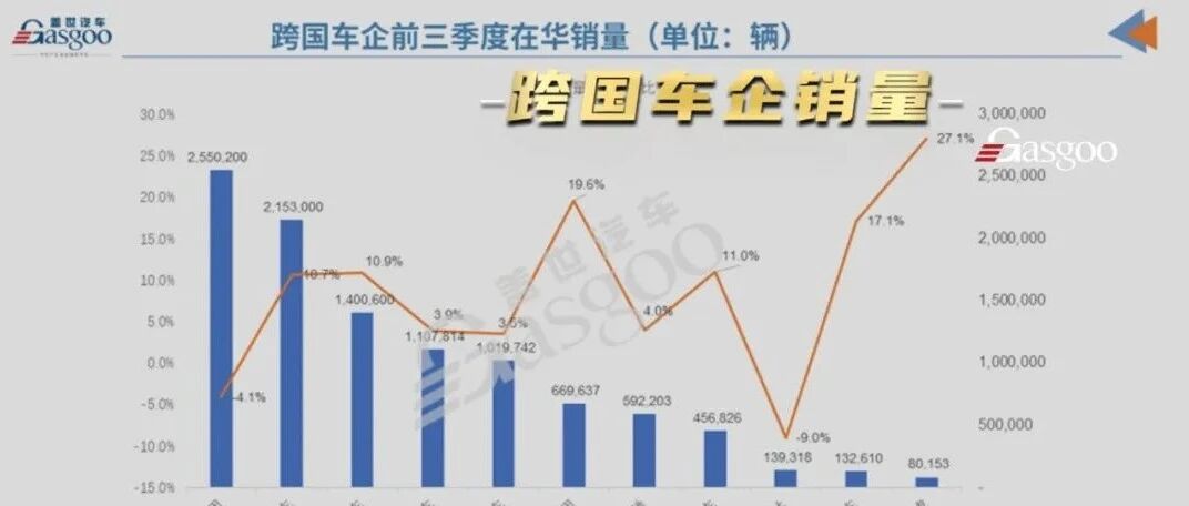 前三季度跨国车企在华销量榜：大众通用斩获冠亚军，宝马依旧领先奔驰