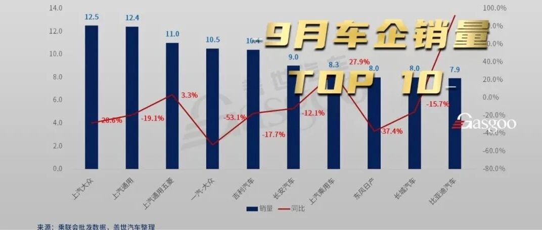 9月车企销量TOP 10:上汽大众再夺冠，日系仅剩一席