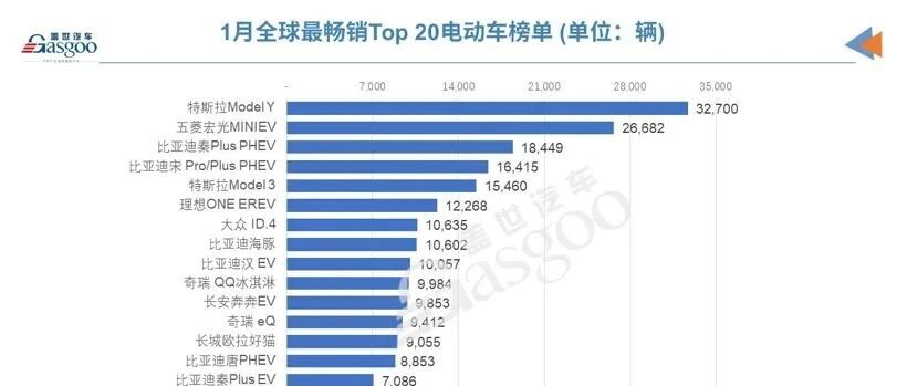 1月全球电动车销量榜：仅3款外国车上榜，Model 3跌下神坛