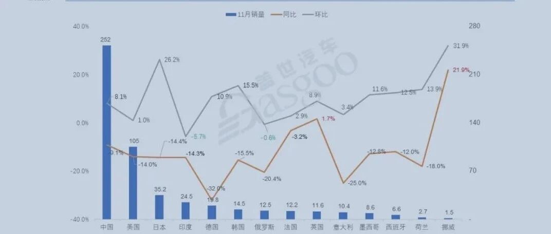 11月全球14国汽车销量：仅英国挪威实现增长，环比回暖
