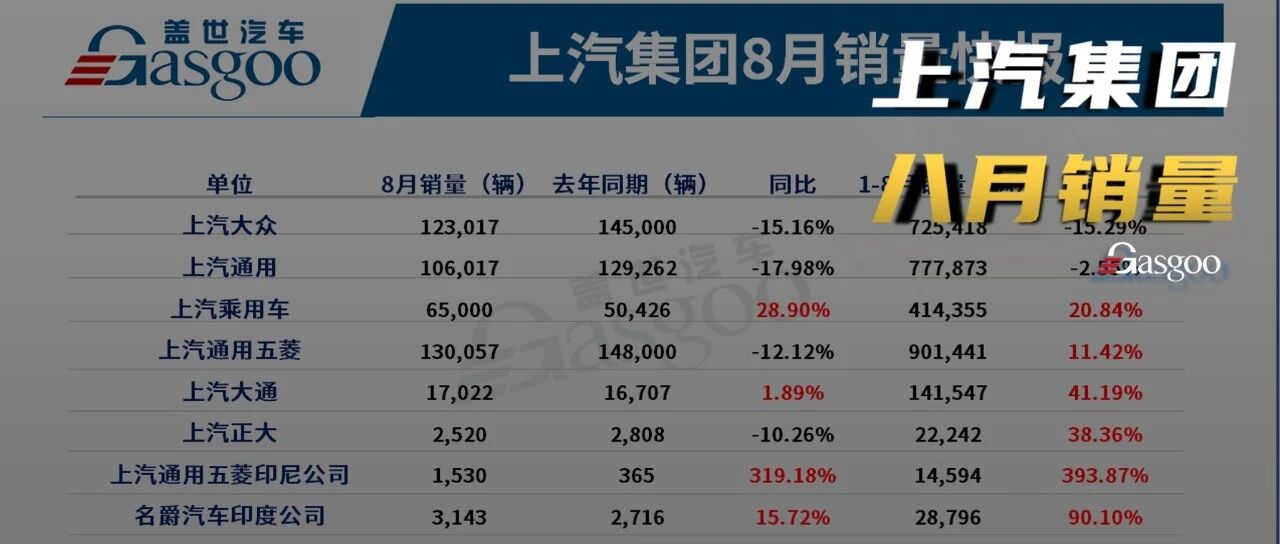 上汽集团8月销量下滑10%，新能源汽车激增171%