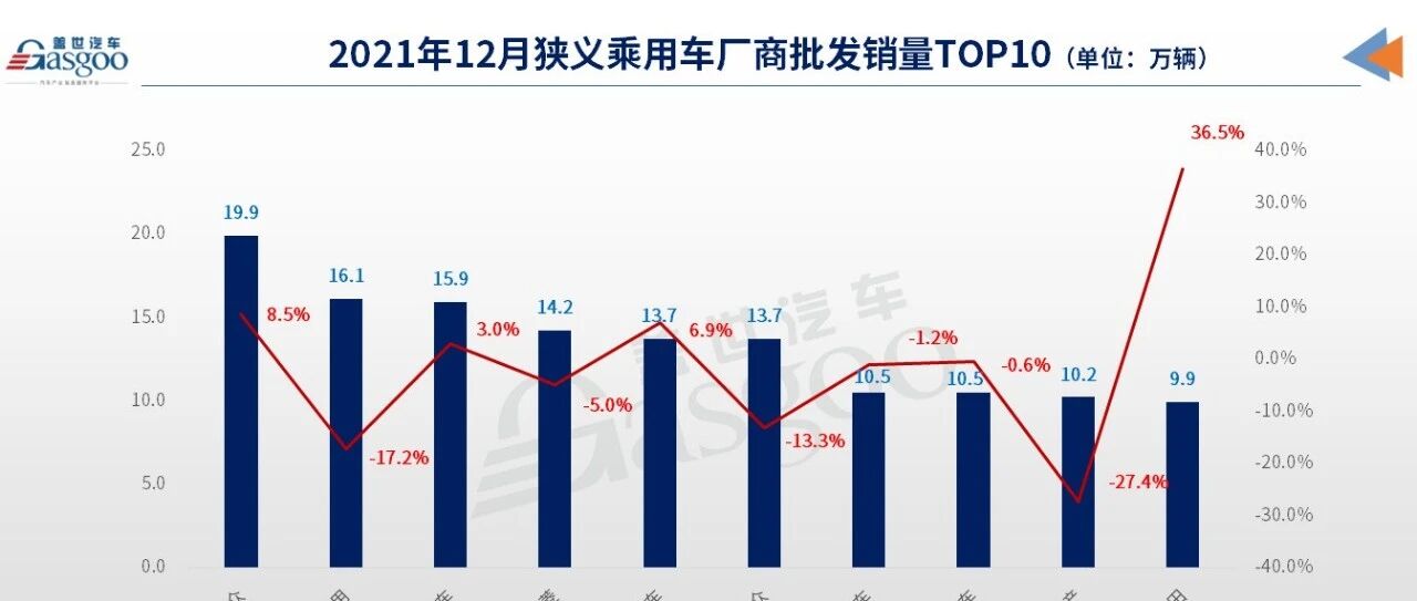 12月车企销量TOP 10:长城汽车排名前移，日系增至两席