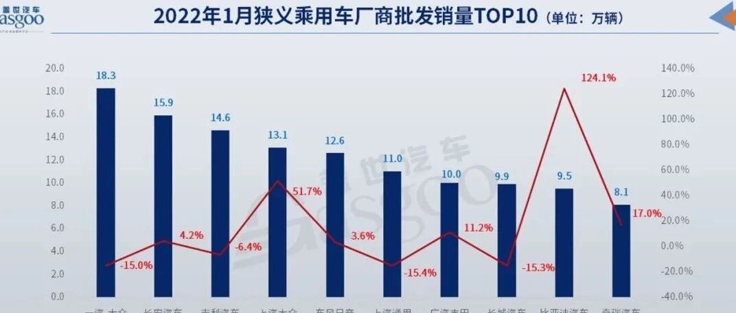 1月车企销量TOP 10:自主围攻合资，长安汽车升至第二