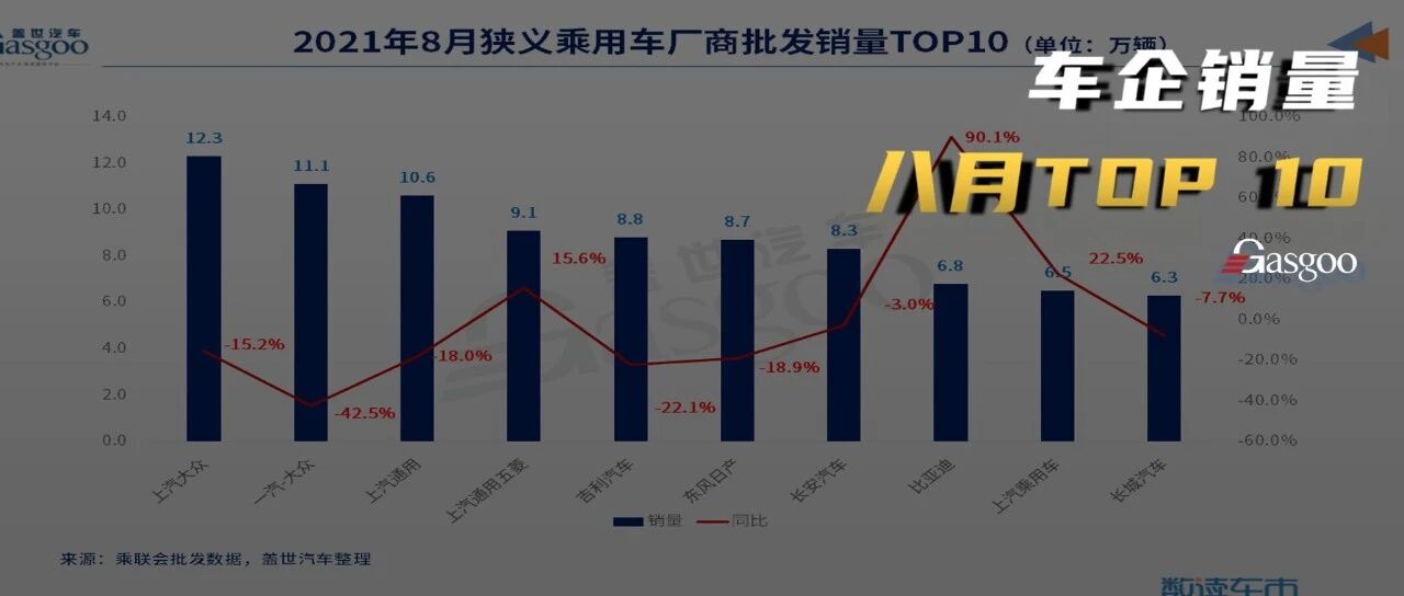 8月车企销量TOP 10:上汽大众夺冠，比亚迪入围