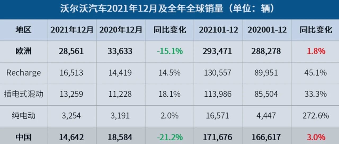 沃尔沃汽车2021年全球销量近70万辆，同比增长5.6%