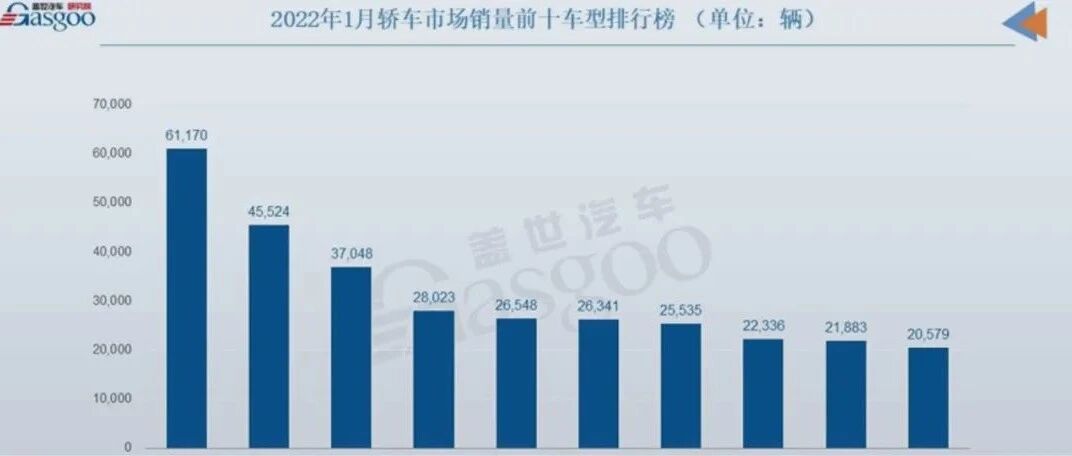 2022年1月轿车销量TOP10：轩逸月销超6万，自主四车进榜