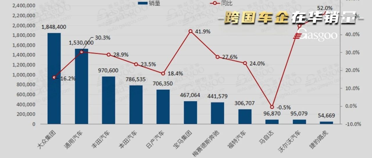 上半年跨国车企在华销量榜：大众稳居榜首，宝马打败奔驰成最畅销豪华车