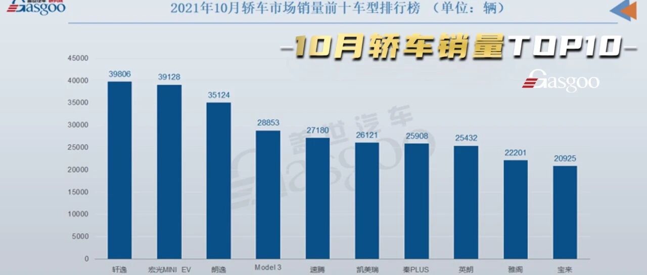 10月轿车销量TOP10：大众系三车进榜，轩逸重回榜首
