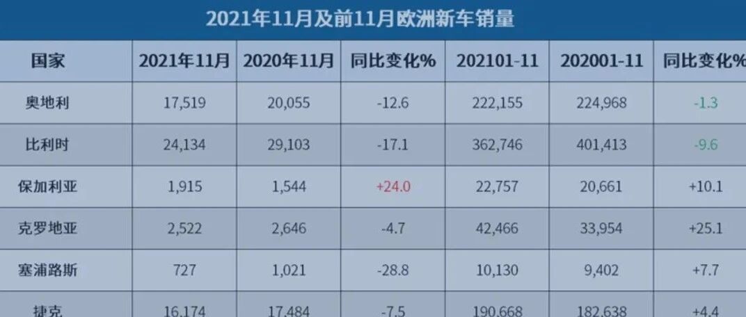 11月欧洲车市：销量下跌17%创新低，复苏势头缓慢