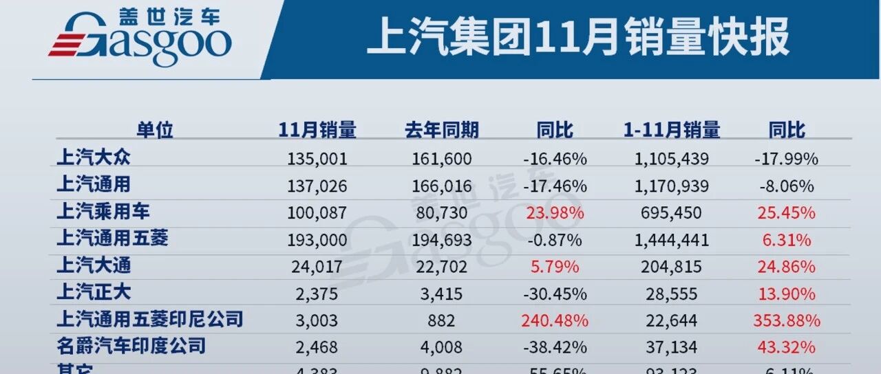 上汽集团11月销量超60万，新能源车同比增长45.6%