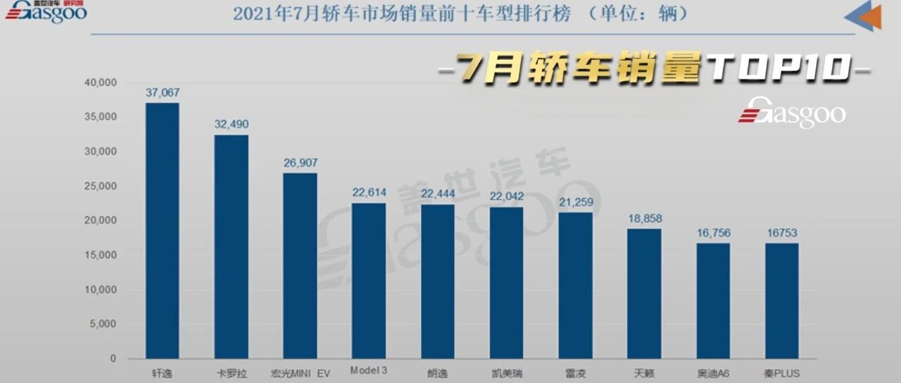 7月轿车销量TOP10：芯片危机重创德系，秦PLUS成新晋自主之光