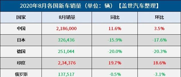 8月全球车市：欧美日跌跌不休 中印逆势增长