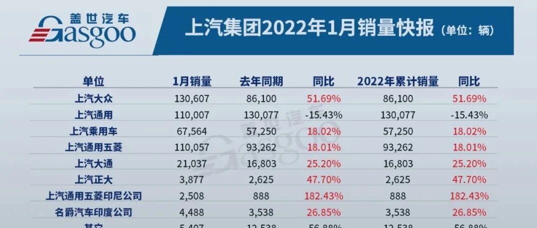 上汽集团1月销量同比增长13%，上汽大众激增52%