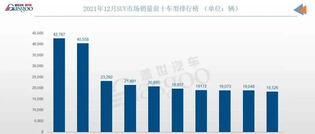 12月SUV销量TOP10：名爵ZS再进前三甲，五菱星辰首上榜