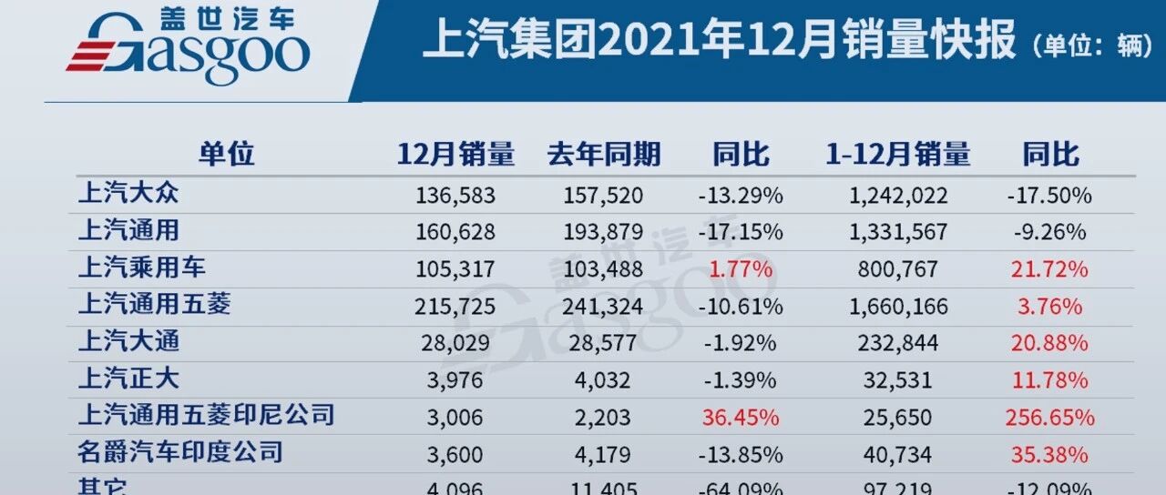 上汽集团2021年销量破546万，新能源板块增长129%