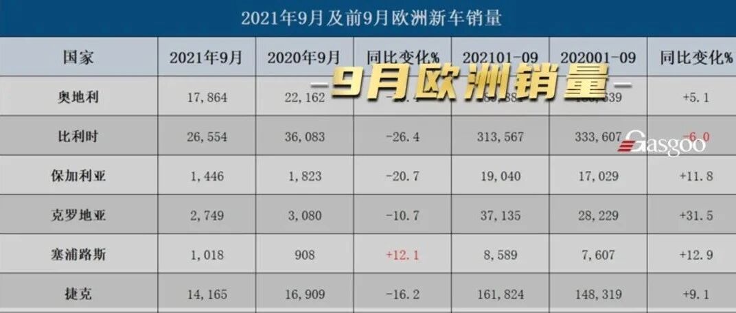 9月欧洲汽车销量因缺芯大幅下降，创26年来最低纪录