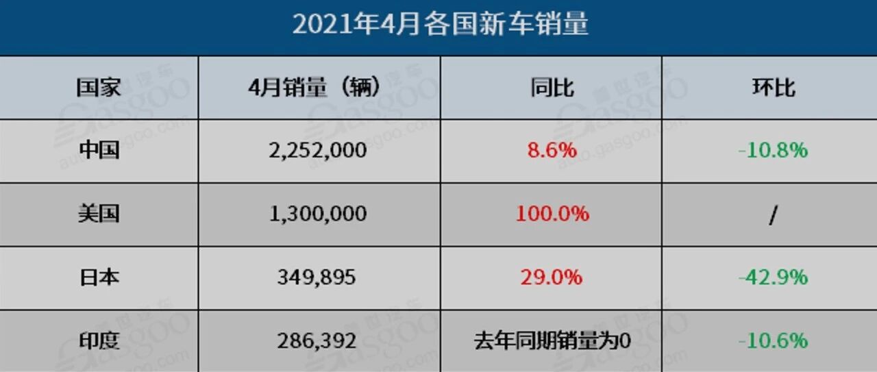 4月全球车市：13国齐涨 印度未能逃脱“4月魔咒”
