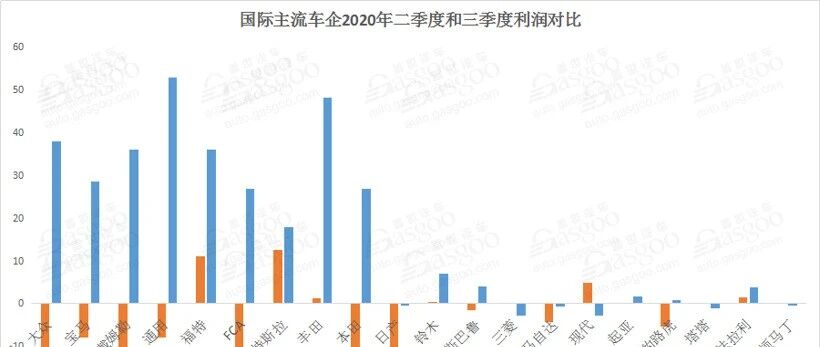22家车企三季度财报：利润普涨之下前路依旧堪忧
