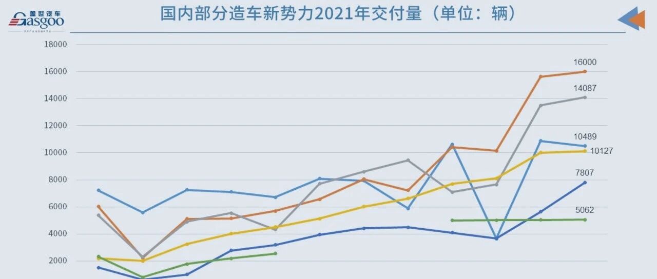 造车新势力齐晒2021年成绩单 “蔚小理”年销逼近10万