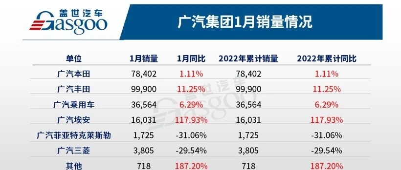 广汽集团1月销量同比增长9%，广汽埃安再现倍数增长