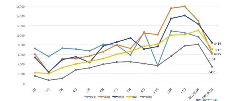 “小理哪”变“理哪小”，造车新势力2月交付榜单再生变
