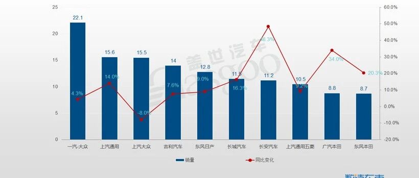 十月车企销量TOP 10：合资巨头开始掉队，吉利长城大跃进