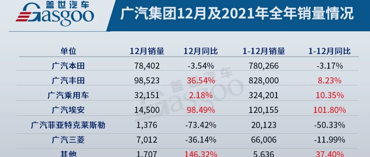 广汽集团2021年销量突破214万辆，自主板块持续走强