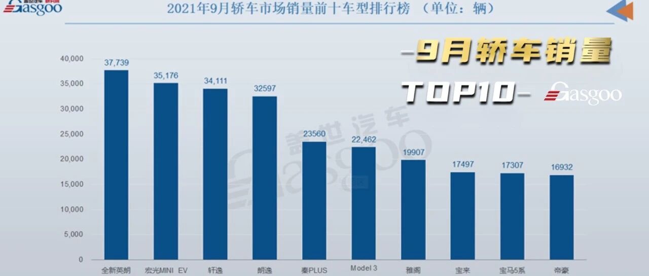 9月轿车销量TOP10：轩逸丢冠，秦PLUS和帝豪联袂登榜