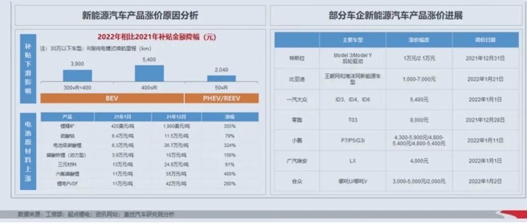 电动车价格普遍上调，新能源车市能否实现预期性增长？