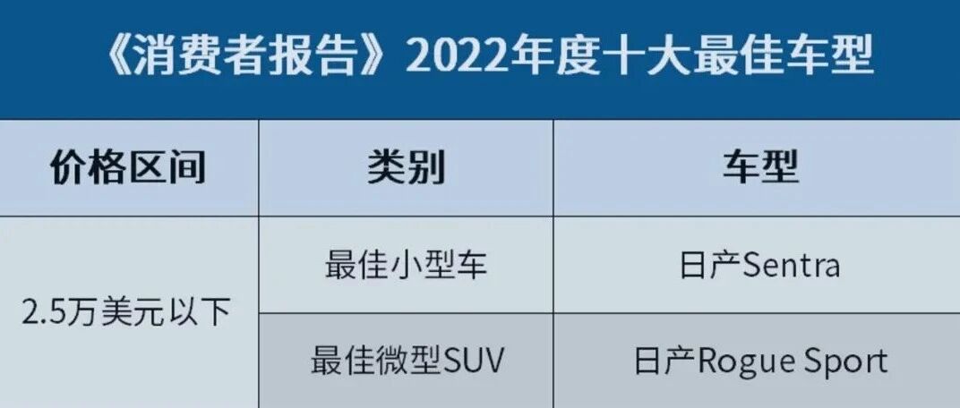 2022年《消费者报告》十大最佳车型出炉！Model 3“痛失”最佳电动车称号