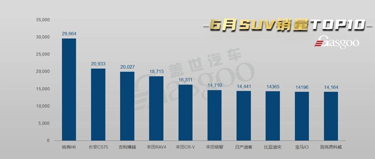 6月SUV销量TOP10：自主抢前三，昂科威时隔半年再入榜