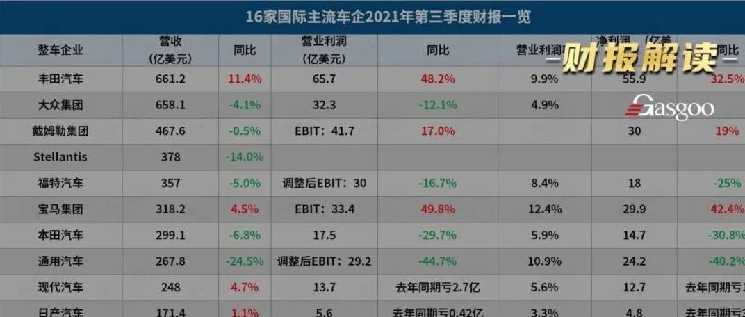 16家国际车企Q3财报解读：6成营收下滑，丰田罕见超大众