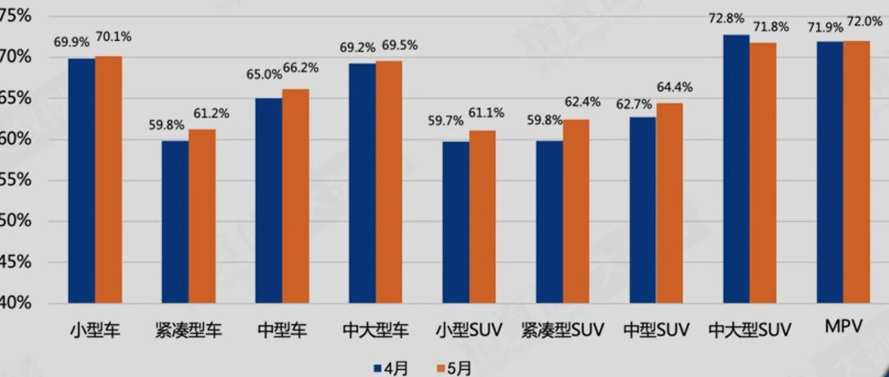 5月汽车保值率出炉|合资回暖，自主攀升，保时捷三年保值率高达95.6%