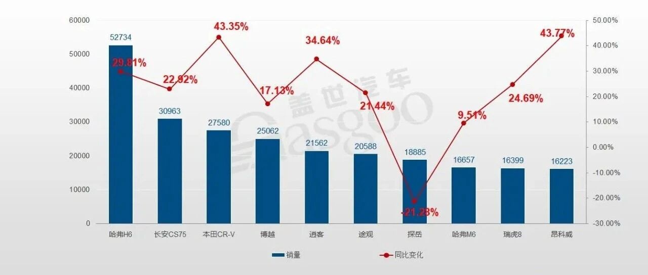 10月SUV销量TOP10：哈弗再“超神”，奇瑞当家车型首次入榜