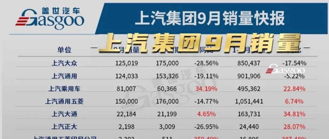 上汽集团9月销量破50万辆，新能源和海外出口表现强劲
