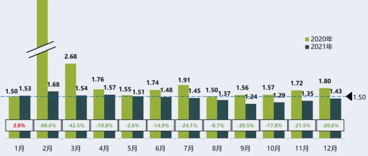 2021年近三成经销商完成年度销量目标，整体盈利状况好转