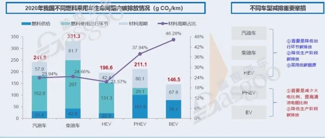 “双碳”重压下，汽车行业减碳需多路线并行