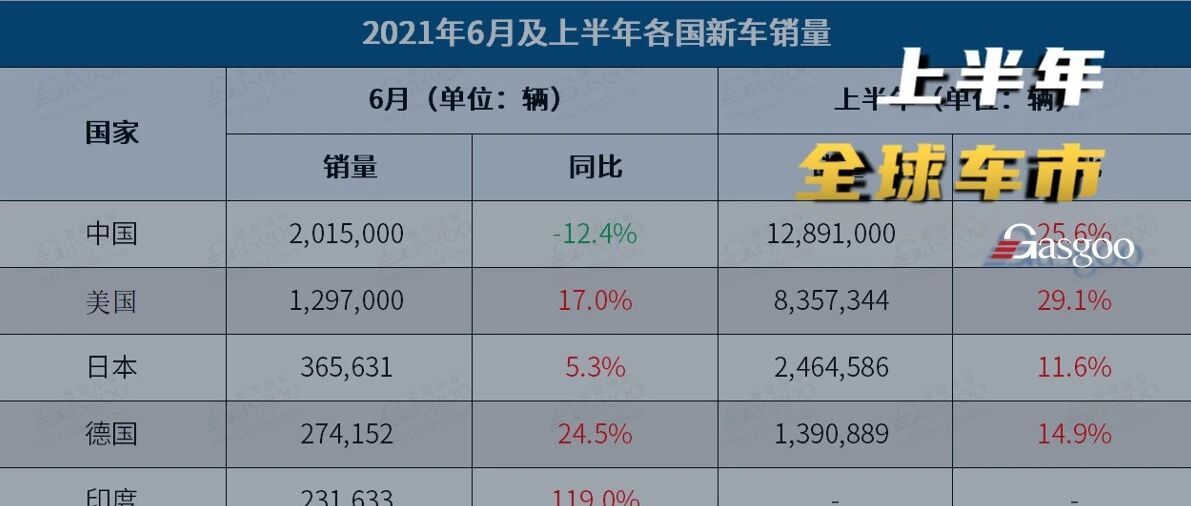 上半年全球车市：印度不及德日，特斯拉Model 3是多国“最畅销电动车”