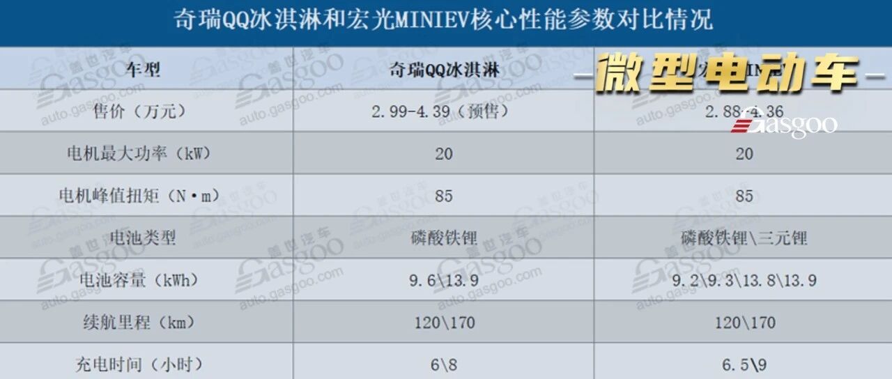 低端电动车市场上，一个宏光MINIEV就够了吗？