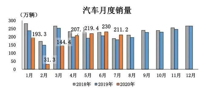 中汽协：7月汽车销量211.2万辆，新能源车迎年度首涨