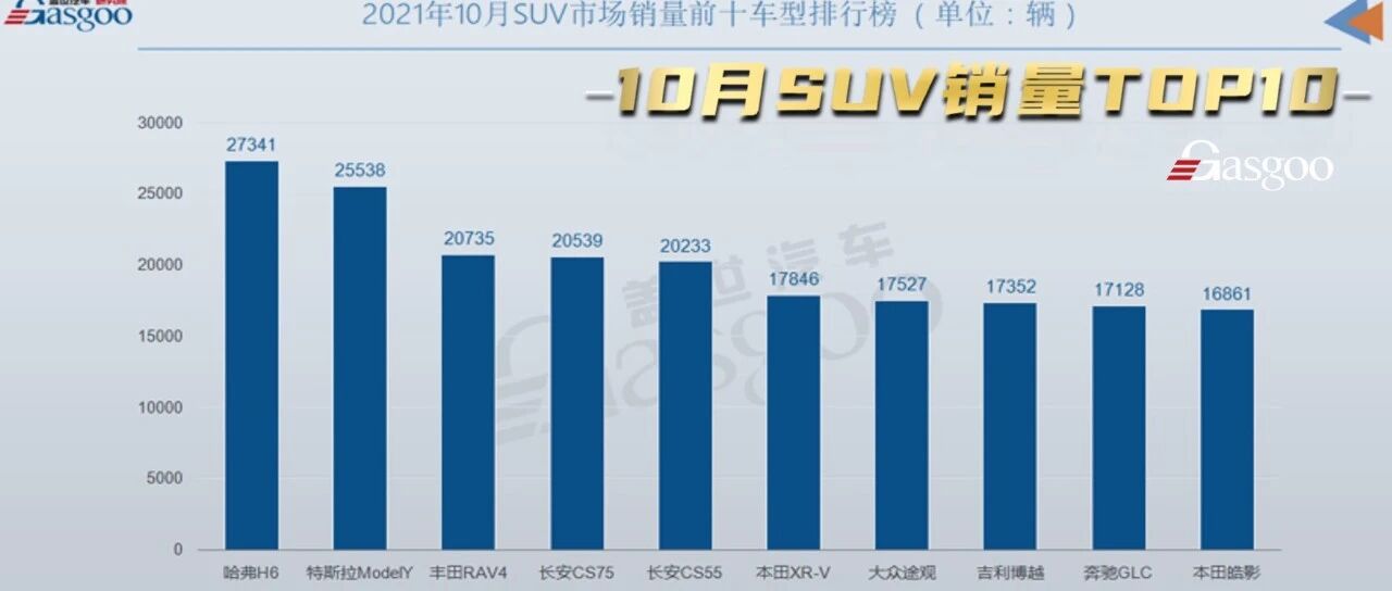 10月SUV销量TOP10：长安双车月销破两万，奔驰GLC进榜